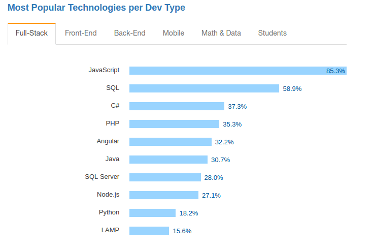 most popular programming language in the world