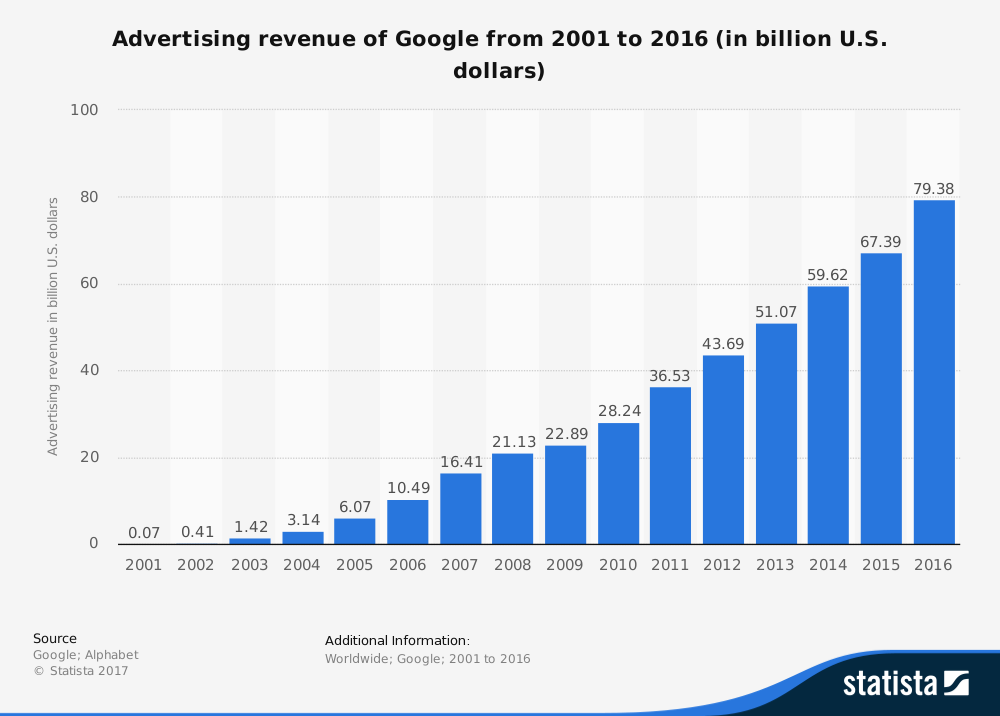 statistic id266249 google ad revenue 2001 2016