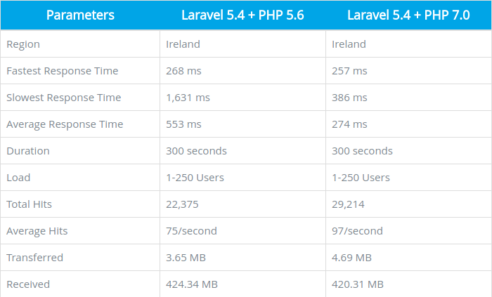 PHP 5.6 Vs PHP 7 Laravel