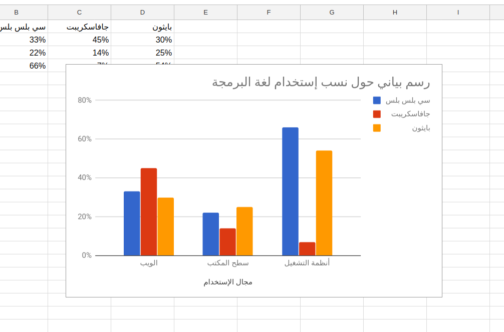 طريقة إنشاء رسم بياني في Google Spreadsheet