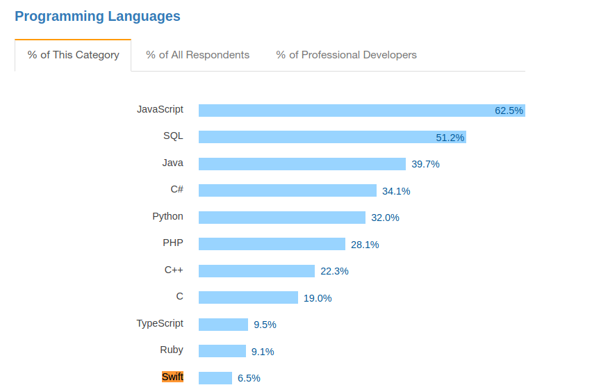 Most Popular Technologies and swift