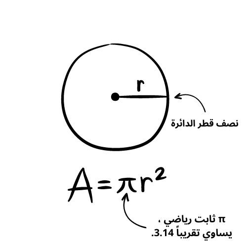 حيث r هو نصف قطر الدائرة ، و π  ثابت رياضي ، يساوي تقريباً 3.14.