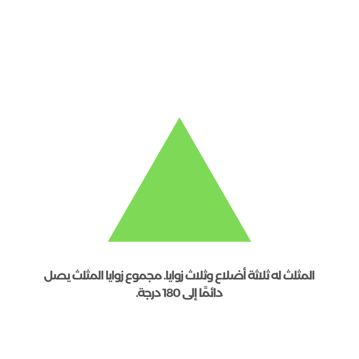المثلث له ثلاثة أضلاع وثلاث زوايا. مجموع زوايا المثلث يصل دائمًا إلى 180 درجة.